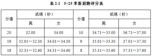 足球单招考试项目以及评分标准_2019年体育单招足球考试方法评分标准_足球专项考试方法与评定标准