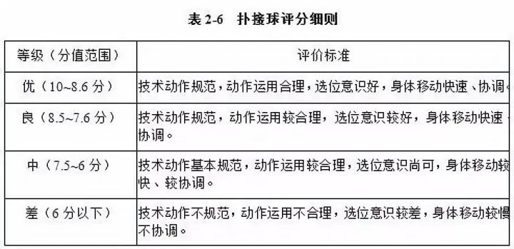 足球专项考试方法与评定标准_2019年体育单招足球考试方法评分标准_足球单招考试项目以及评分标准