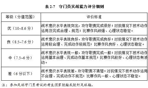 2019年体育单招足球考试方法评分标准_足球专项考试方法与评定标准_足球单招考试项目以及评分标准