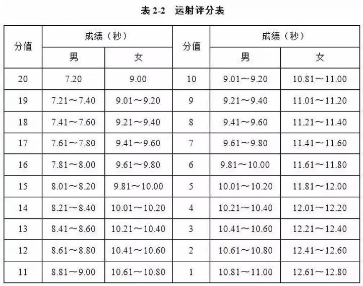 足球专项考试方法与评定标准_足球单招考试项目以及评分标准_2019年体育单招足球考试方法评分标准
