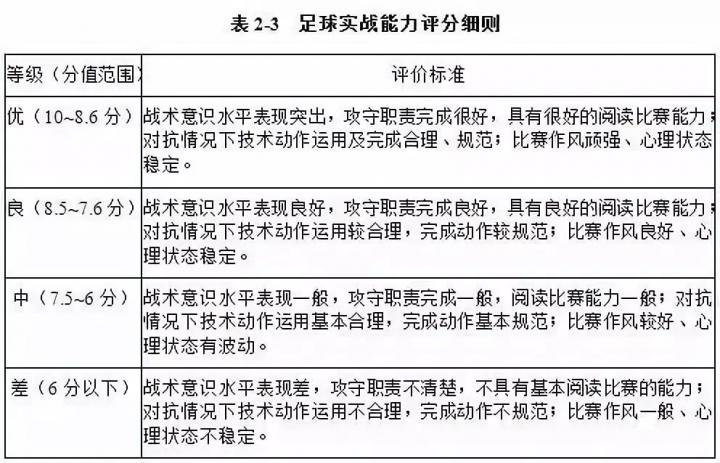 2019年体育单招足球考试方法评分标准_足球单招考试项目以及评分标准_足球专项考试方法与评定标准