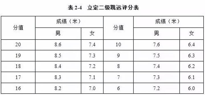 足球专项考试方法与评定标准_2019年体育单招足球考试方法评分标准_足球单招考试项目以及评分标准