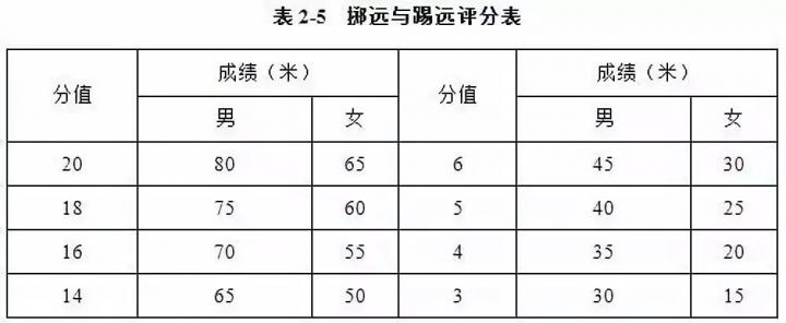 足球单招考试项目以及评分标准_2019年体育单招足球考试方法评分标准_足球专项考试方法与评定标准