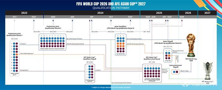 官宣｜2026年世界杯亚洲区预选赛及2027年亚