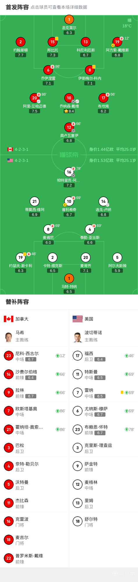 中北美国联A联赛季军赛 加拿大美国比赛结果 奥卢瓦塞伊乔纳森-戴维_中北美国联
