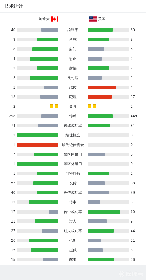 中北美国联A联赛季军赛 加拿大美国比赛结果 奥卢瓦塞伊乔纳森-戴维_中北美国联