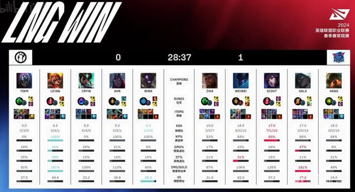 lpl lng_2024英雄联盟LPL春季赛IGvsLNGGALA五杀  _  LNG2-1逆转IG比赛复盘  