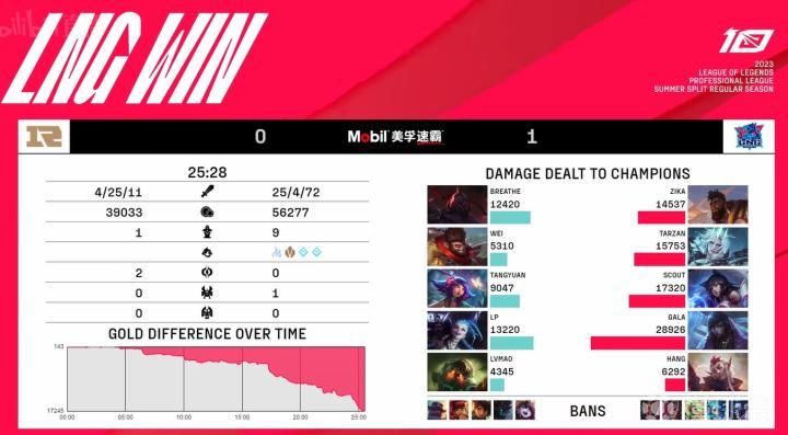 lpl lng_RNG0-2LNGGALA痛击老东家_英雄联盟2023LPL夏季赛RNGvsLNG