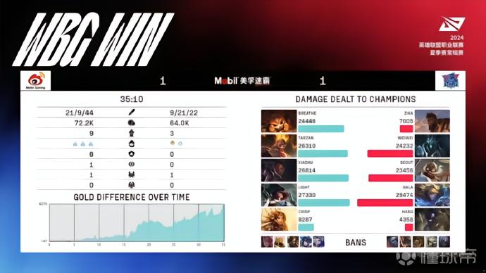 英雄联盟2024LPL夏季赛LNG vs WBG 2-1分析_lpl lng_LNG拒绝让一追二登峰组两连胜战报