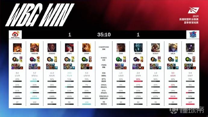 lpl lng_英雄联盟2024LPL夏季赛LNG vs WBG 2-1分析_LNG拒绝让一追二登峰组两连胜战报