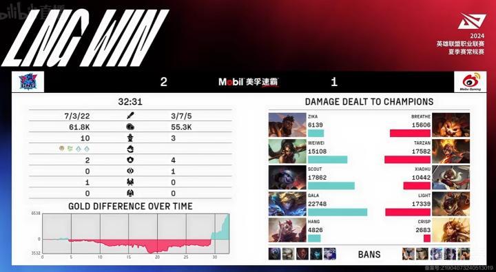 LNG拒绝让一追二登峰组两连胜战报_lpl lng_英雄联盟2024LPL夏季赛LNG vs WBG 2-1分析
