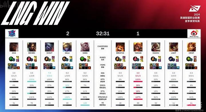 LNG拒绝让一追二登峰组两连胜战报_lpl lng_英雄联盟2024LPL夏季赛LNG vs WBG 2-1分析