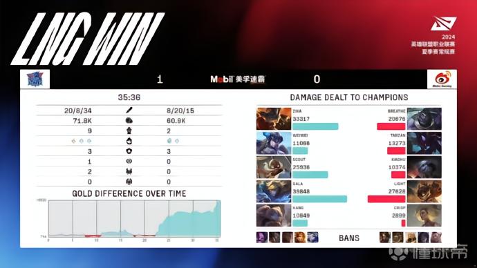 英雄联盟2024LPL夏季赛LNG vs WBG 2-1分析_lpl lng_LNG拒绝让一追二登峰组两连胜战报
