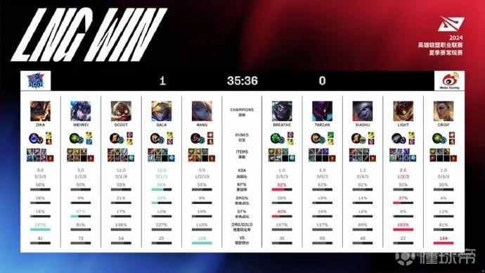 英雄联盟2024LPL夏季赛LNG vs WBG 2-1分析_LNG拒绝让一追二登峰组两连胜战报_lpl lng