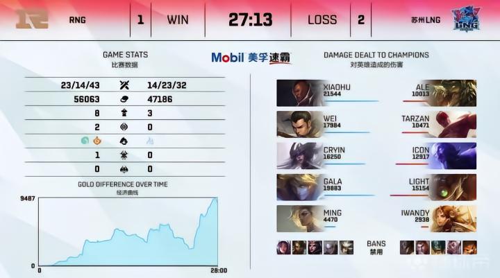 RNG1-3不敌LNG止步六强_lpl lng_英雄联盟2021LPL夏季赛RNGvsLNG