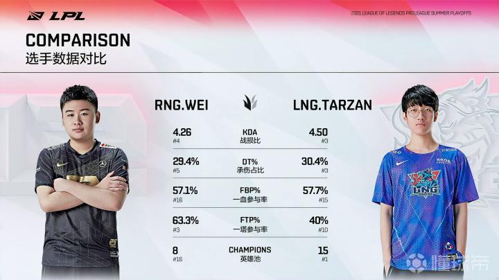 lpl lng_英雄联盟2021LPL夏季赛RNGvsLNG_RNG1-3不敌LNG止步六强