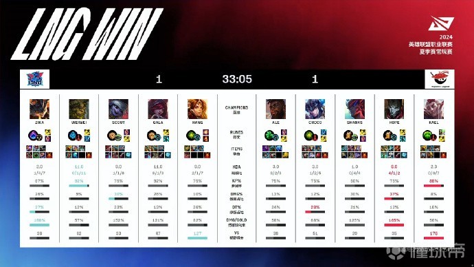 _lpl lng_英雄联盟2024LPL夏季赛ALVSGLNGLPL季后赛ALVSGLNGAL1-2GLNG