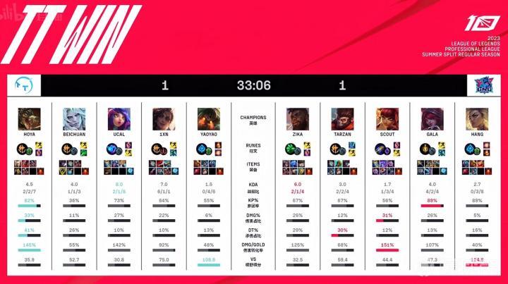 英雄联盟2023LPL夏季赛LNG vs TT 2-1 胜 利 _lpl lng_ TT无缘季后赛 