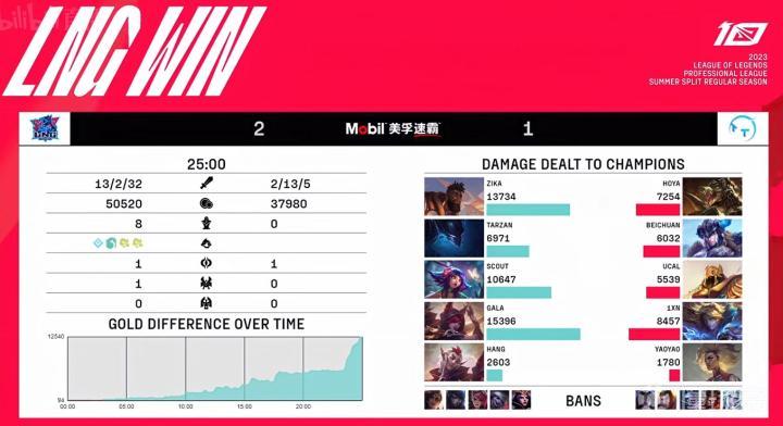  TT无缘季后赛 _英雄联盟2023LPL夏季赛LNG vs TT 2-1 胜 利 _lpl lng