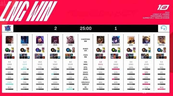 lpl lng_ TT无缘季后赛 _英雄联盟2023LPL夏季赛LNG vs TT 2-1 胜 利 