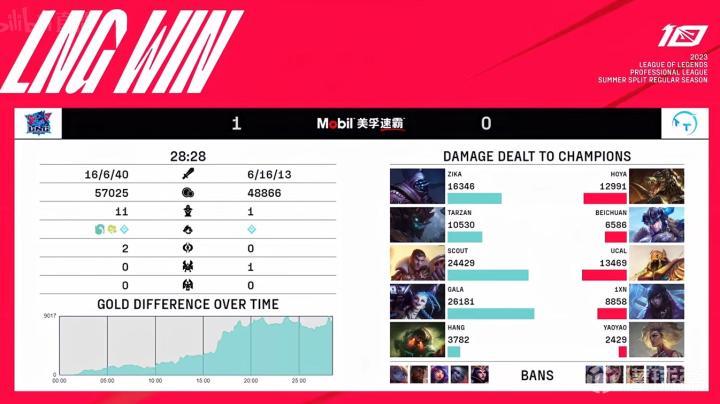 英雄联盟2023LPL夏季赛LNG vs TT 2-1 胜 利 _ TT无缘季后赛 _lpl lng