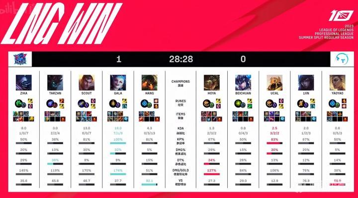  TT无缘季后赛 _英雄联盟2023LPL夏季赛LNG vs TT 2-1 胜 利 _lpl lng